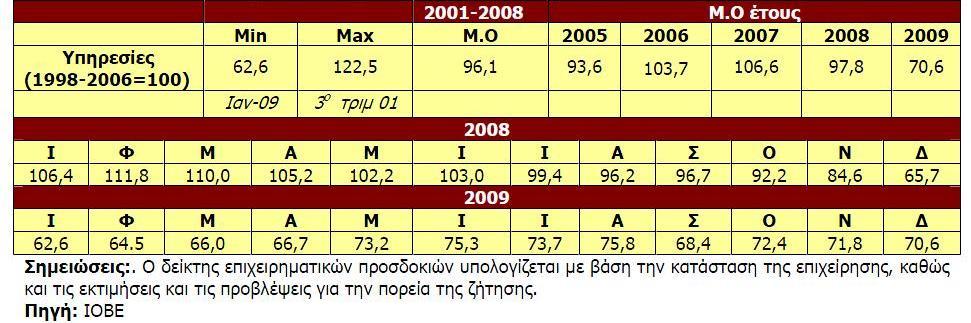 Σ αντίςτοιχοσ δείκτθσ επιχειρθματικϊν προςδοκιϊν για τα Ψουριςτικά Υρακτορεία για το μινα Δεκζμβριο του 2009 κατζγραψε οριακι βελτίωςθ ςτισ 74,9 μονάδεσ από 73,7 μονάδεσ που ιταν τον Ροζμβριο, αλλά