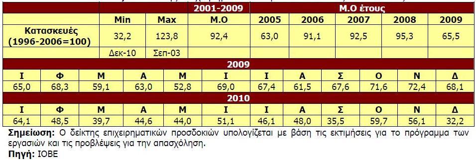 Διάγραμμα 14 Δείκτθσ Επιχειρθματικϊν Ρροςδοκιϊν ςτθ Βιομθχανία (1996-2006=100) Σ Δείκτθσ Επιχειρθματικϊν Υροςδοκιϊν ςτισ Ξαταςκευζσ τον Δεκζμβριο του 2010 κατζγραψε κατακόρυφθ πτϊςθ 24 μονάδων και