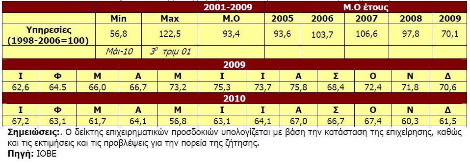 Ρίνακασ 9 Δείκτθσ Επιχειρθματικϊν Ρροςδοκιϊν ςτισ Υπθρεςίεσ Χε γενικζσ γραμμζσ, ςφμφωνα με τον παραπάνω πίνακα, ο Δείκτθσ Επιχειρθματικϊν Υροςδοκιϊν ςτισ Ωπθρεςίεσ, παρουςίαςε πτωτικζσ τάςεισ το 2010