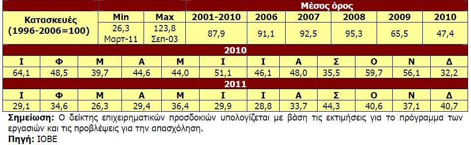 Ρίνακασ 11 Δείκτθσ Επιχειρθματικϊν Ρροςδοκιϊν ςτισ Καταςκευζσ Διάγραμμα 19 Δείκτθσ Επιχειρθματικϊν Ρροςδοκιϊν ςτισ Καταςκευζσ (1996-2006=100) Χφμφωνα με τον παραπάνω πίνακα και το διάγραμμα ο Δείκτθσ