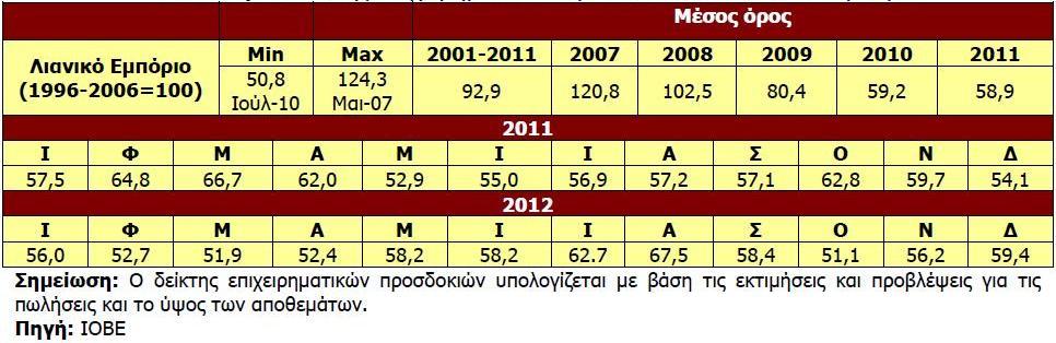 διαμορφϊκθκε ςτισ 35,6 μονάδεσ από 51,1.