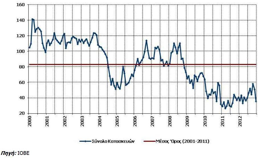Διάγραμμα 23 Δείκτθσ Επιχειρθματικϊν Ρροςδοκιϊν ςτισ Καταςκευζσ (1996-2006=100) Ψον