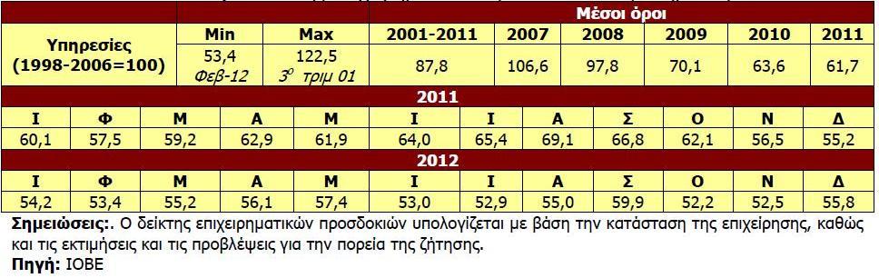 Διάγραμμα 24 Δείκτθσ Επιχειρθματικϊν Ρροςδοκιϊν ςτο Λιανικό Εμπόριο (1996-2006=100) Ψον Δεκζμβριο του 2012 ο Δείκτθσ Επιχειρθματικϊν Υροςδοκιϊν για τισ Ωπθρεςίεσ διαμορφϊκθκε ςτισ 55,8 μονάδεσ.