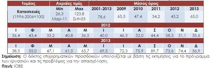 Διάγραμμα 26 Δείκτθσ Επιχειρθματικϊν Ρροςδοκιϊν ςτθ Βιομθχανία (1996-2006=100) Σ Δείκτθσ Επιχειρθματικϊν Υροςδοκιϊν ςτισ Ξαταςκευζσ τον Δεκζμβριο του 2013 διαμορφϊκθκε ςτισ