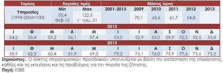 Σ Δείκτθσ Επιχειρθματικϊν Υροςδοκιϊν ςτισ Ωπθρεςίεσ διαμορφϊκθκε ςτισ 73,2 μονάδεσ τον Δεκζμβριο του 2013, αυξθμζνοσ περίπου κατά 18 μονάδεσ ςε ςφγκριςθ με τθν τιμι του 2012.