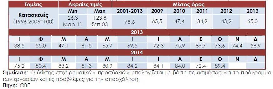 Σ Δείκτθσ Επιχειρθματικϊν Υροςδοκιϊν ςτισ καταςκευζσ το Σκτϊβριο του 2014 παρουςίαςε ανοδικι πορεία και διαμορφϊκθκε ςτισ 89,4 μονάδεσ, ζχοντασ περίπου 15 μονάδεσ διαφορά ςε ςφγκριςθ με τον Σκτϊβριο