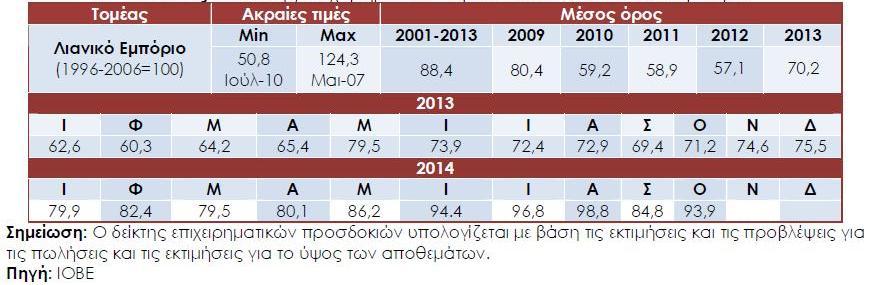 Ρίνακασ 24 Δείκτθσ Επιχειρθματικϊν Ρροςδοκιϊν ςτο Λιανικό Εμπόριο Διάγραμμα 32 Δείκτθσ