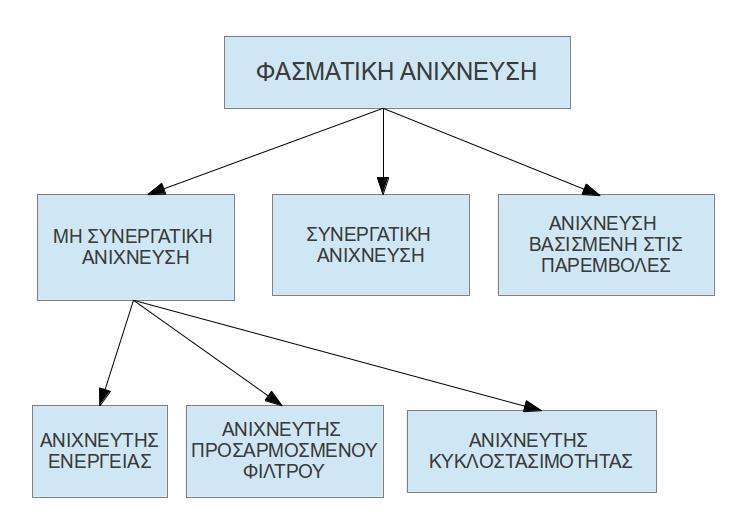 Chapter 1 Γνωσ τικά ραδιοσ υσ τήματα Figure 1.2: Μέθοδοι ανίχνευσ ης φάσ ματος 1.5.1.1 Ανιχνευτής ενέργειας(energy detector) Η λειτουργία αυτής της μεθόδου βασ ίζεται σ τον υπολογισ μό της ενέργειας των σ ημάτων που δέχεται το σ ύσ τημα.