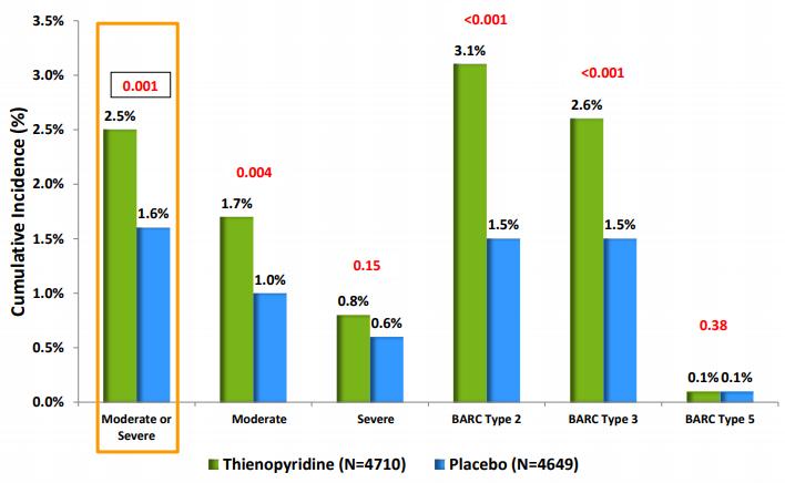 N: 9961 Non-Stent Thrombosis Myocardial Infarction Primary Safety End