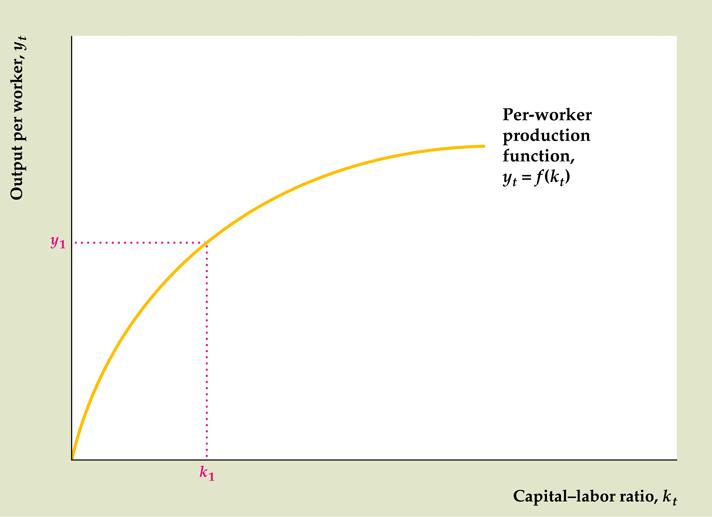 Συνάρτηση παραγωγής ανά εργαζόµενο y t = f (k t ) Σχήµα 6.