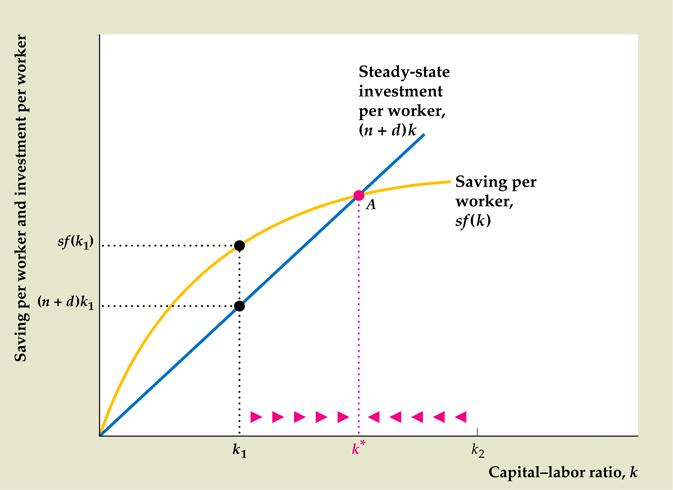 Επένδυση ανά εργαζόµενο σε µια σταθερή κατάσταση, (n + d) k Αποταµίευση ανά εργαζόµενο, sf (k) Λόγος κεφαλαίου-εργασίας, k