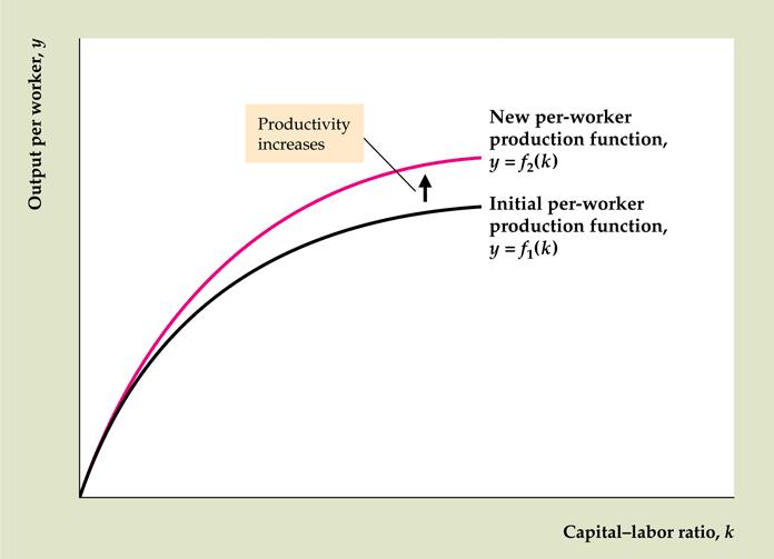 Αύξηση παραγωγικότητας Νέα συνάρτηση παραγωγής ανά εργαζόµενο, y = f 2 (k) Αρχική συνάρτηση παραγωγής ανά