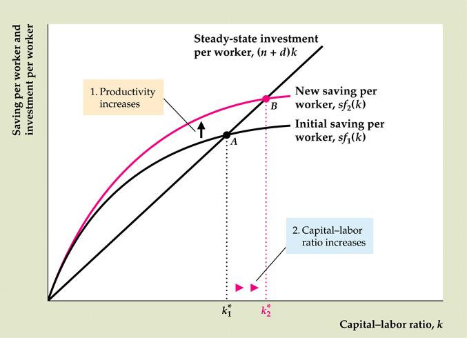 1. Αύξηση παραγωγικότητας Επένδυση ανά εργαζόµενο σε µια σταθερή κατάσταση, (n + d) k Νέα αποταµίευση ανά εργαζόµενο, sf 2 (k) Αρχική αποταµίευση ανά εργαζόµενο, sf 1 (k) 2.