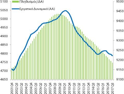 Παρατήρηση 2 η : Σύμφωνα με την τριμηνιαία έρευνα εργατικού δυναμικού της ΕΛΣΤΑΤ, το σύνολο του πληθυσμού της Ελλάδος - ηλικιακής ομάδος 15 ετών και άνω - μειώθηκε από 9.