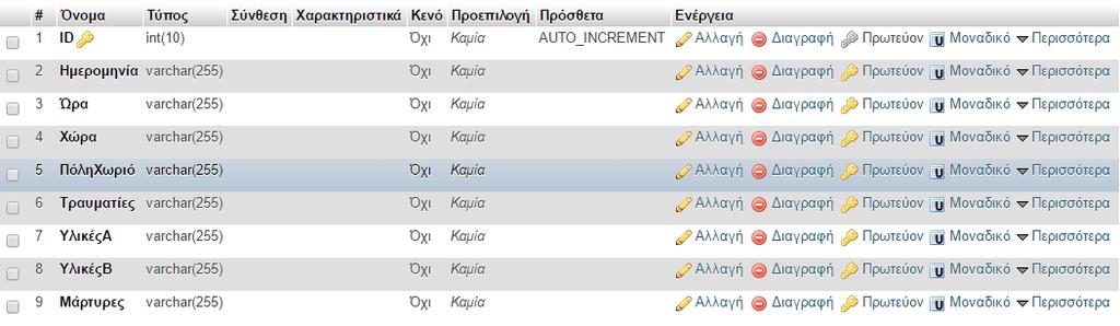 Στην εικόνα 4.1 παρουσιάζεται η βάση δεδομένων που δημιουργήθηκε για την περίπτωση μας.