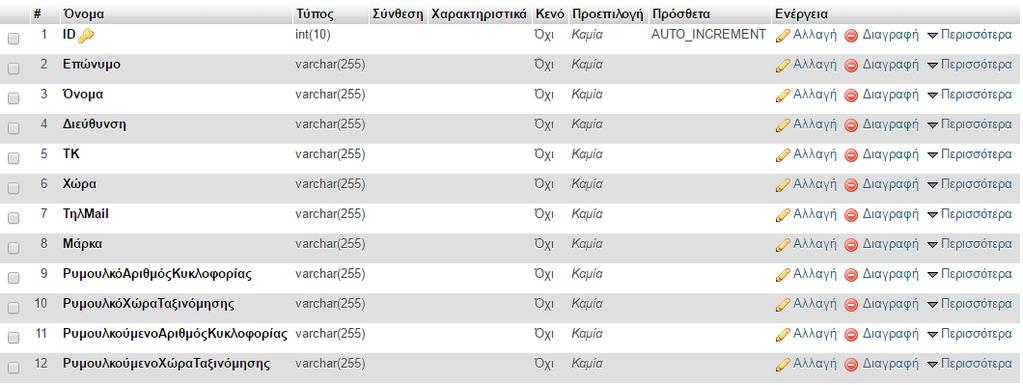 Εικόνα 4.3 Πίνακας 6-7 ( Αντιστοιχία με εικόνα 3.8 και 3.13 ) Στην πραγματικότητα δημιουργήθηκαν 2 διαφορετικοί πίνακες με ίδια δομή που απευθύνονται στους οδηγούς Α και Β ξεχωριστά.