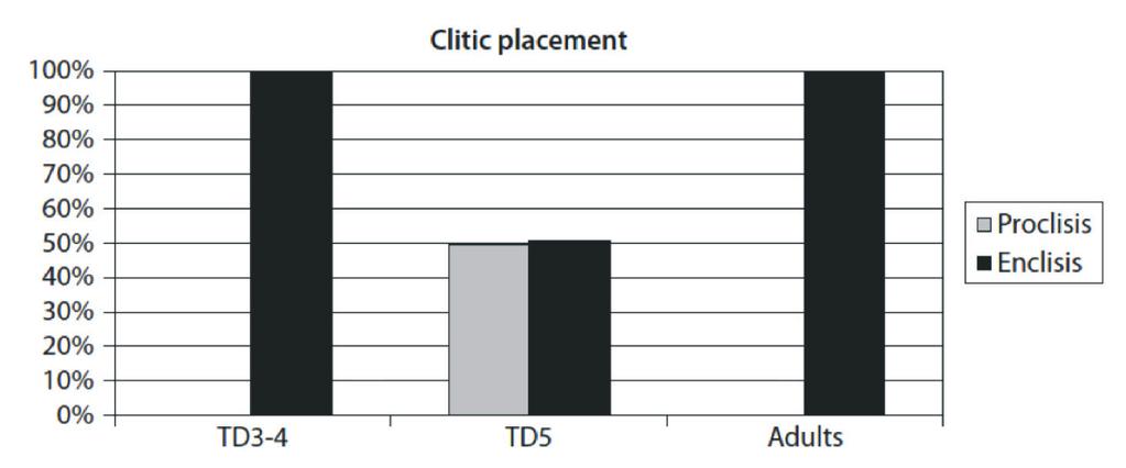 3. The socio-syntax of clitic placement One of the best studied grammatical differences between the two varieties pertains to clitic placement (see Agouraki 1997 and much work since): Pronominal