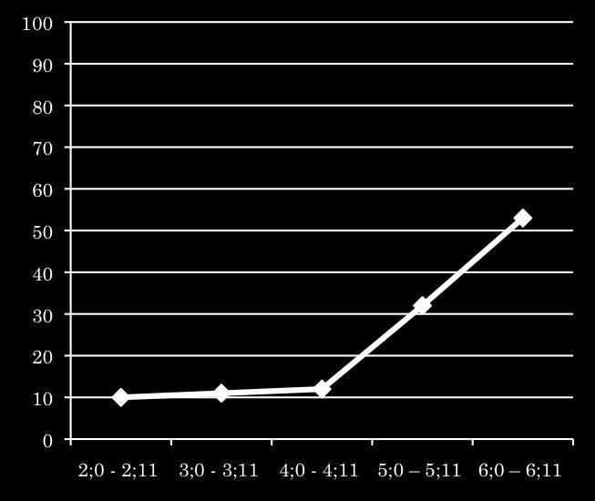 expected (and confirmed by adult speakers), while we find considerable variation in clitic placement in the 5- to 7-year-olds.