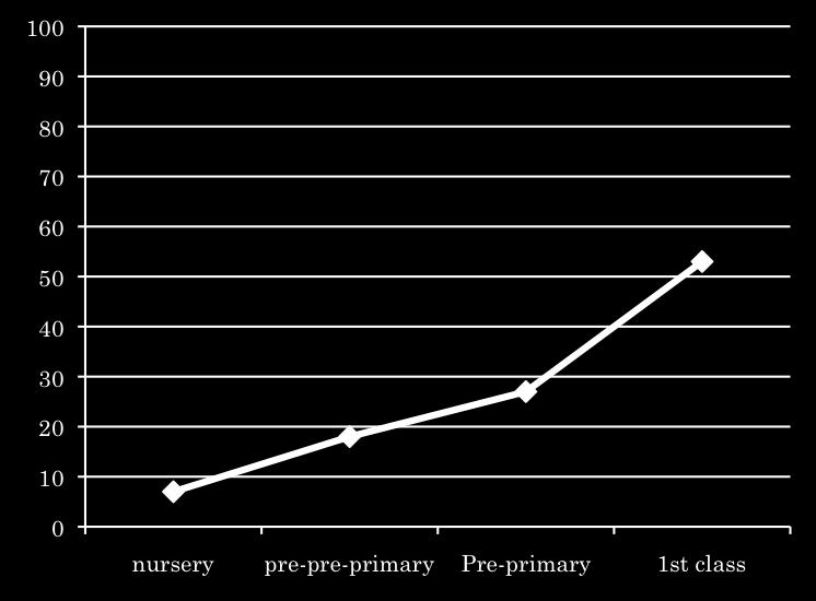 Figure 3 Non-target preverbal clitic placement (by schooling level) The most striking result is that, while at the youngest ages, prior to formal schooling, the CG-target enclisis is produced
