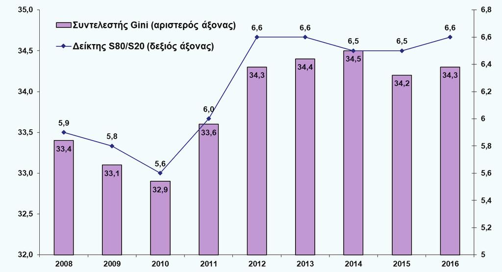3. Ανισότητα, φτώχεια και κοινωνικός αποκλεισμός στην Ελλάδα κατά την περίοδο της πρόσφατης κρίσης 3.