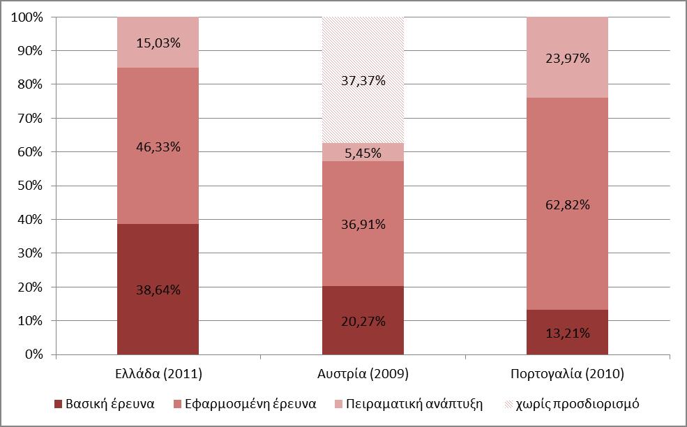 3.5 Δαπάνες ΕΤΑ ανά επιστημονικό πεδίο Η κατηγοριοποίηση των δαπανών ETA ανά επιστημονικό πεδίο πραγματοποιείται βάσει της ταξινόμησης Frascati (Revised Fields of Science, 2007) σε έξι κύρια