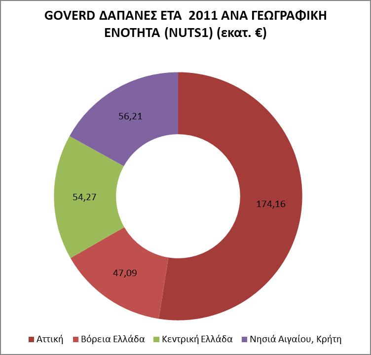 5. ΓΕΩΓΡΑΦΙΚΗ ΚΑΤΑΝΟΜΗ ΔΡΑΣΤΗΡΙΟΤΗΤΩΝ ΕΤΑ Σύμφωνα με τα στοιχεία της κατανομής των δαπανών ΕΤΑ του τομέα GOV, η εικόνα της γεωγραφικής κατανομής των δραστηριοτήτων