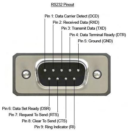 2.5 Μετατροπέας USB/RS232 Για αμφίδρομη μετάδοση, απαιτούνται το λιγότερο τρία καλώδια, ένα για την