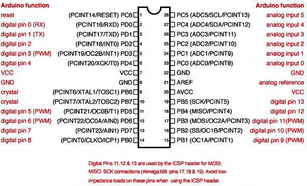 4.1 Ο Μικροελεγκτής Arduino Σχήμα 4.3: Pin Mapping. ˆ LED:Ακροδέκτης 13.