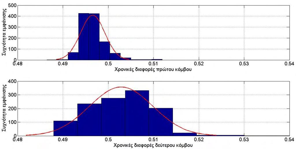 4.3 Δεύτερη προσέγγιση: Επικοινωνια δύο κόμβων Arduino μέσω Bluetooth Σχήμα 4.19: Μεταδόσεις και χρονικές διαφορές που αφορούν κάθε κόμβο.