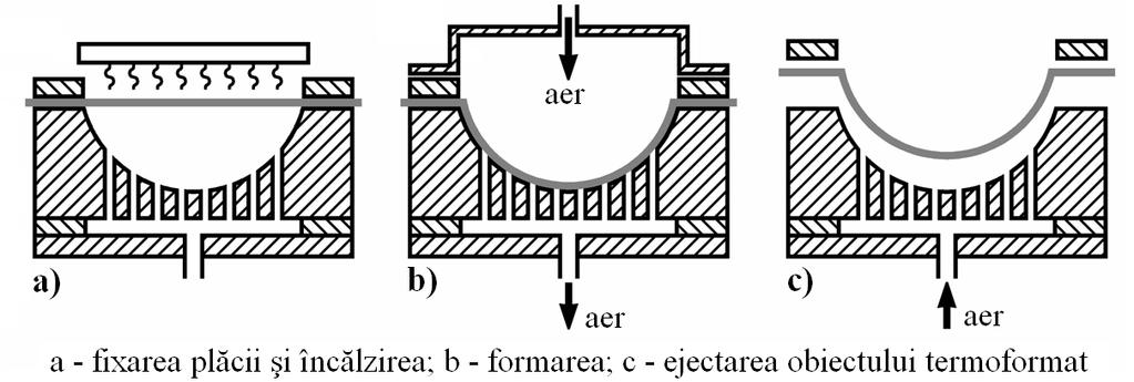 Termoformare sub presiune Termoformarea Procedeusimilar cu termoformarea sub vid, cu deosebirea că vacuumul este înlocuit cu aer fierbinte sub presiune.