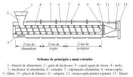 Extruderea Rolurile extruderului: - dozează şi transportă materialul granular (pulverulent) - încălzeşte şi topeşte polimerul - omogenizează topitura - generează presiunea necesară pentru trecerea