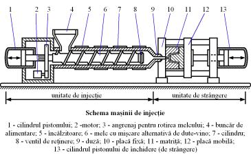Formarea prin injecţie Principiul