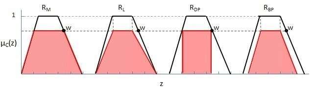 Εφαρμογή ασαφών τελεστών (min, product, drastic product, bounded product) RP R M : min(w,μ C (z)) R P : w.