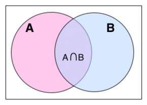 Venn Ω Α