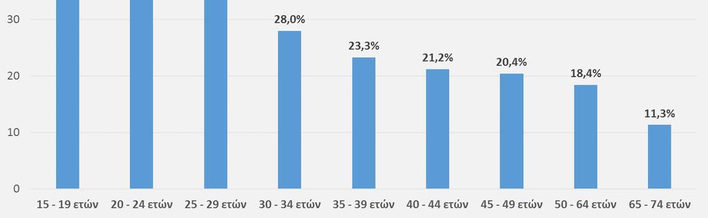 Το 2007 το 38,0% του συνόλου των ανέργων ή 155,3 χιλιάδες άτομα και το 2015 το 42,9% του συνόλου των ανέργων ή 506,3 χιλιάδες άτομα, προέρχονταν από αυτή την ηλικιακή ομάδα (Πίνακας 12, Σχήμα 2,