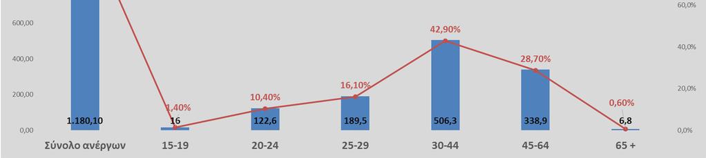 455,6 15,2 74,7 94,7 176,5 93,8 0,6 2009 Ποσοστό ανέργων ανά ηλικιακή ομάδα 100,0% 3,3% 16,4% 20,8% 38,7% 20,6% 0,1% σε χιλ.