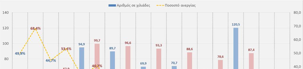 παρεμβάσεων του και του ΕΠ Ηλικιακή ομάδα Φύλο 2005 2006 2007 2008 2009 2010 2011 2012 2013 2014 2015 Σύνολο 15,1 14,0 14,2 13,1 15,1 19,7 29,4 37,4 43,3 40,8 36,7 Άνδρες 6,5 6,0 5,6 5,5 6,9 10,7