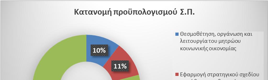 παρεμβάσεων του και του ΕΠ τέσσερις πράξεις, οι τρείς αφορούσαν την θεσμοθέτηση, οργάνωση και λειτουργία του μητρώου κοινωνικής οικονομίας με χρηματοδοτική βαρύτητα περίπου 10%, ενώ η τέταρτη πράξη