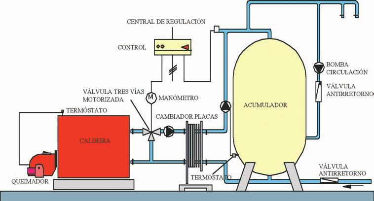 7008719-Inega naranja 8/10/07 21:42 Página 114 Esquema típico dunha instalación de AQS 114 Tal como se amosa no esquema anterior, as caldeiras (ou bombas de calor) producen auga quente que se conduce
