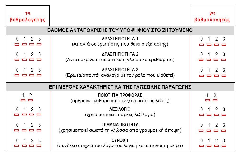 Ο χρόνος που προβλέπεται για την ολοκλήρωση αυτής της δραστηριότητας είναι 6 λεπτά (περίπου 3 λεπτά ανά υποψήφιο). Η βαθμολόγηση γίνεται σε ένα ειδικό δελτίο.
