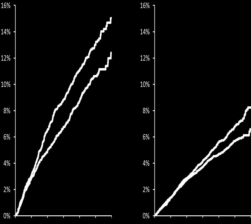 CV Death, MI, or Stroke Benefit of EvoMab Based on # of Prior MIs 2 Prior MIs 21% RRR HR 0.79 (95% CI 0.67-0.94) P=0.006 15.0% D 2.6% NNT 38 12.4% 1 Prior MI 16% RRR HR 0.84 (95% CI 0.74-0.96) P=0.