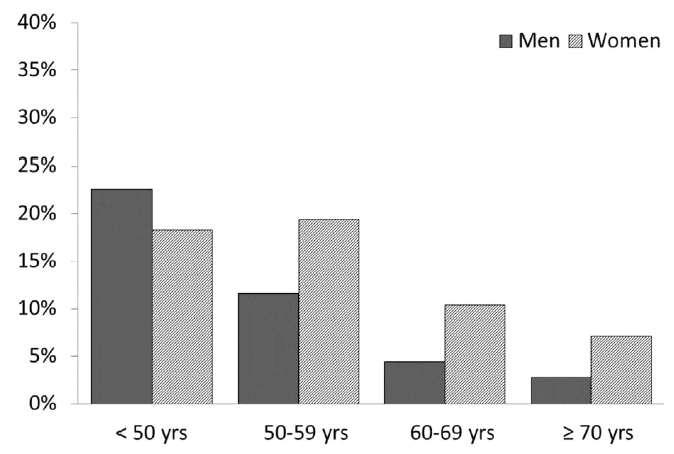 ασθενών 20% νεαρών με ΟΕΜ (<36 ετών) είχαν FH De Backer.