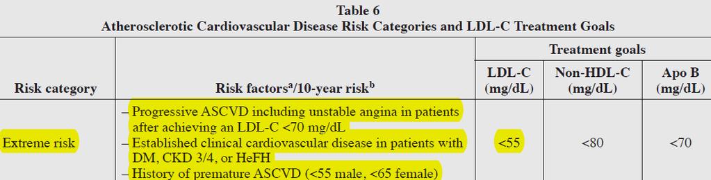 Υπάρχει ακάλυπτη θεραπευτική ανάγκη για την περαιτέρω μείωση της LDL-C; Υπάρχει ακάλυπτη ανάγκη με τους σημερινούς στόχους σε στο ~10% των