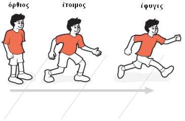 Γρήγορες Εκκινήσεις Εκκινήσεις από όρθια και καθιστή θέση, και τρέξιμο για ταχύτητα. Κατάλληλη σκληρή επιφάνεια ή από γρασίδι. Τα παιδιά στέκονται με ένα πόδι κατά μήκος μιας γραμμής.