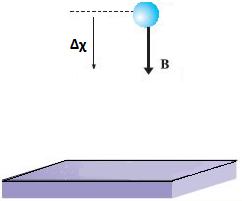 2 τότε : W = B Δx > 0