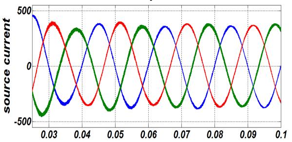 شکل )12( جریان منبع ایده آل با بهکارگیری در روش پیشنهادی ذاتا در اغلب موارد ولتاژهاي اصلی شبکه داراي شکل موج غیر ايده الی هستند و سطوح هارمونیکی مختلفی دارند.