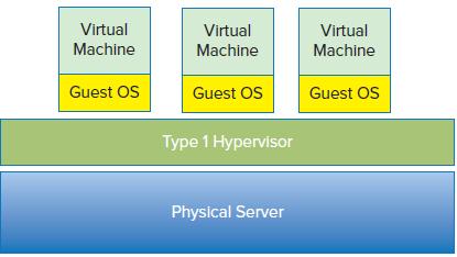ΕΝΟΤΗΤΑ 2. ΟΡΙΣΜΟΙ ΒΑΣΙΚΕΣ ΕΝΝΟΙΕΣ Εικόνα 8 - Native or Bare-metal Hypervisor ή VMM [49] 2.2.2.2. Τύπος 2, Hosted Hypervisor ή VMM Αυτού του τύπου ο Hypervisor εγκαθίσταται αφού προηγουμένως έχει γίνει εγκατάσταση, σε έναν υπολογιστή, ενός λειτουργικού συστήματος.