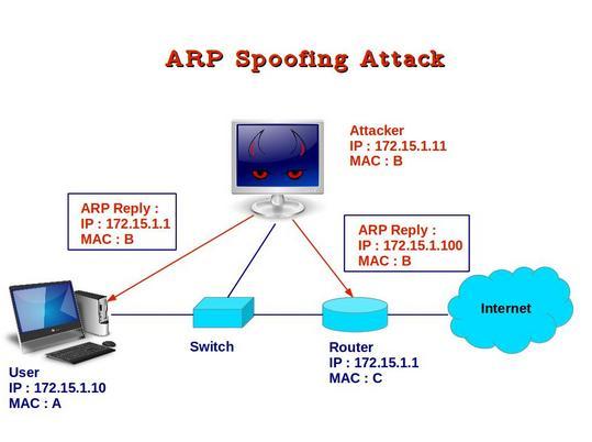 ΕΝΟΤΗΤΑ 3. ΕΥΠΑΘΕΙΕΣ ΑΠΕΙΛΕΣ ΕΙΚΟΝΙΚΟΠΟΙΗΣΗΣ (VIRTUALIZATION) Εικόνα 33 - ARP Spoofing Attack [75] 3.11. Έλλειψη Παρακολούθησης και Ελέγχου του Εσωτερικού Βασισμένου στο Λογισμικό Εικονικού Δικτύου 3.