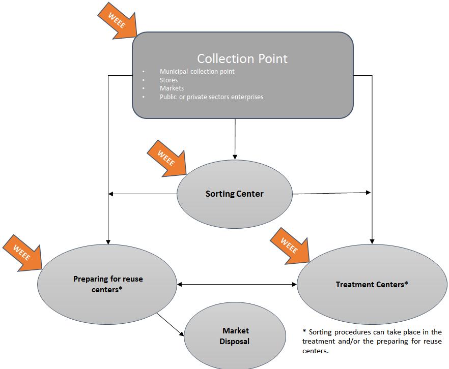 Diagram 1: WEEE life cycle after disposal When the collection procedures are concerned, there is a detailed description on how these processes should take place in order to assure that the WEEE