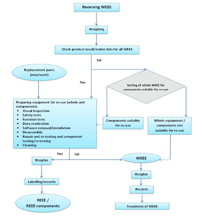 Diagram 1 Overview of the preparing for re-use process 3.